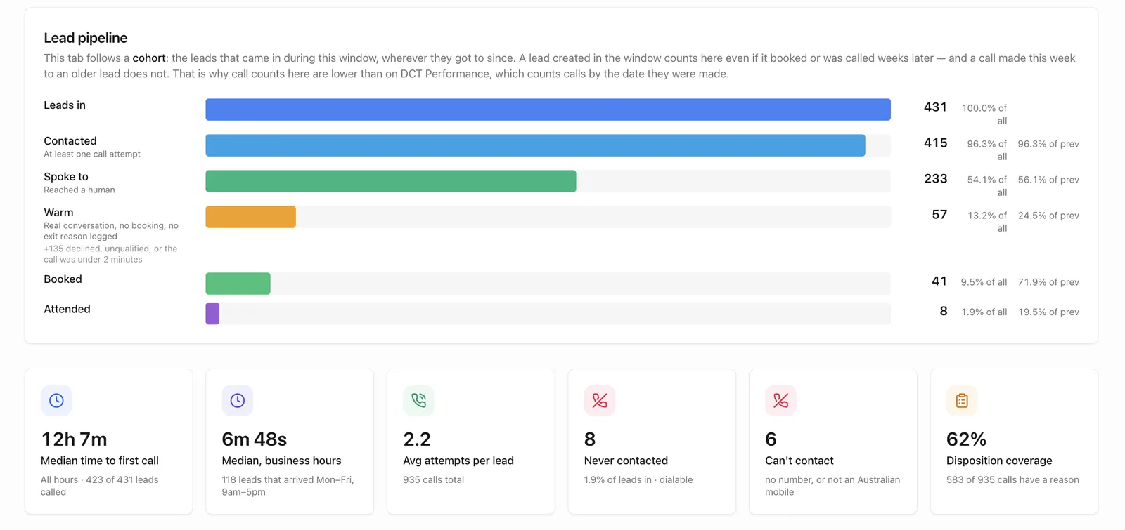 Lead pipeline cohort from leads in to contacted, spoke to, warm, booked and attended, with speed-to-lead stats.